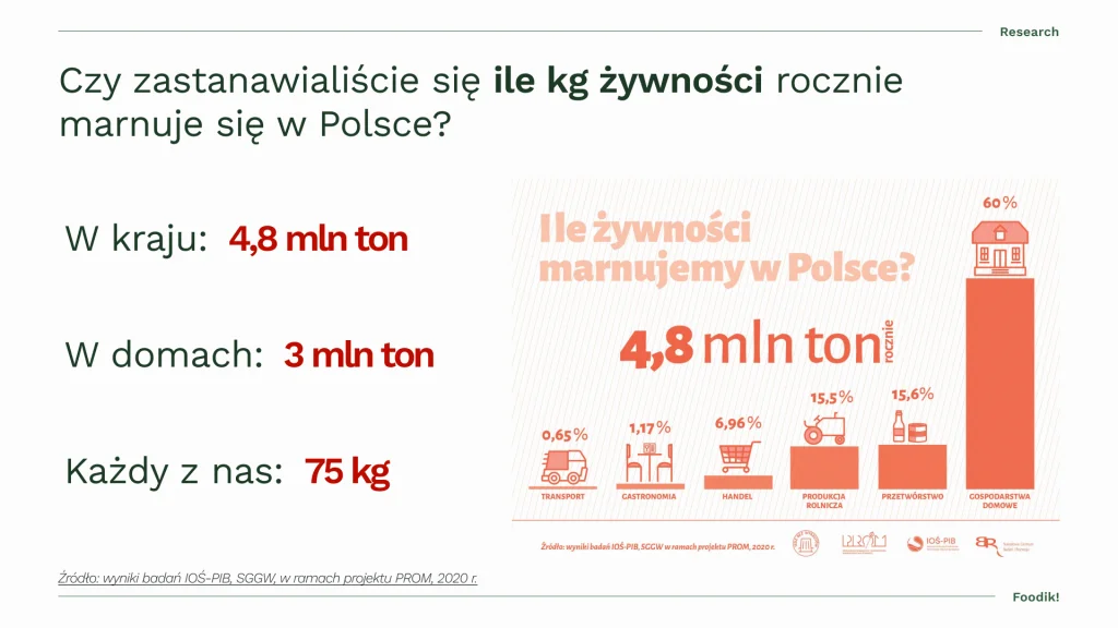 Slajd o środowiskowych skutkach marnowania żywności