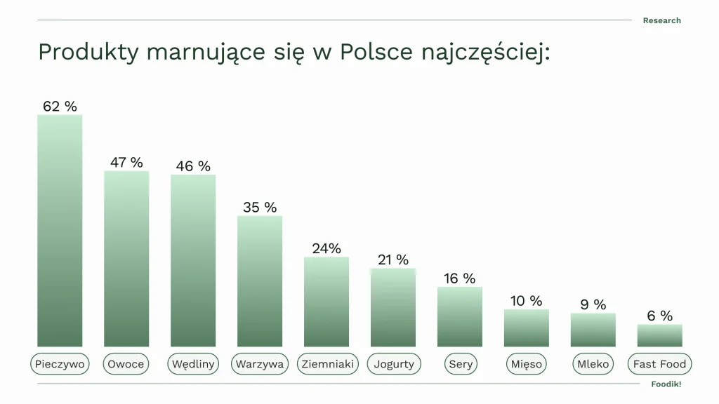 Slajd z danymi o skali marnowania żywności w Polsce