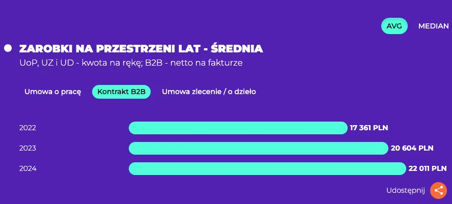 Wynagrodzenia na kontraktach B2B w kolejnych latach