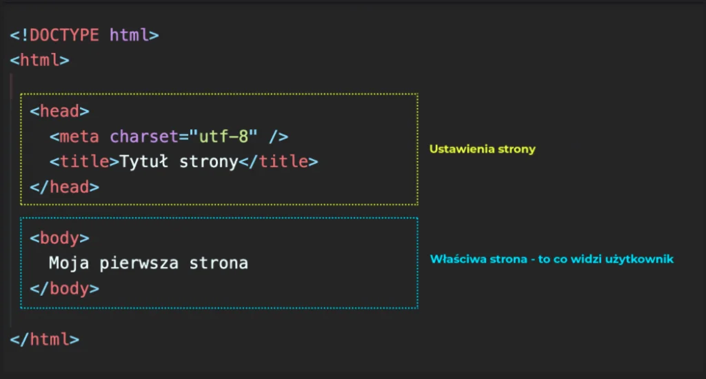 Zagnieżdżenie elementów html, head i body w dokumencie HTML