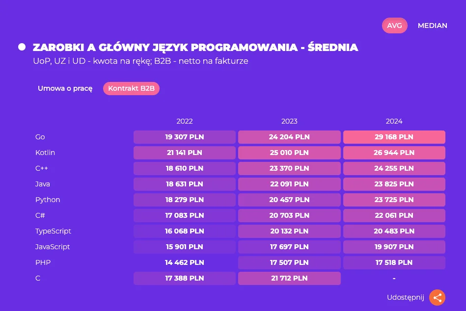 Wynagrodzenia Python Developerów na tle innych technologii
