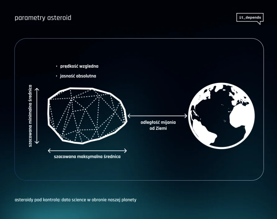 Zależność między średnicą asteroid a ich jasnością absolutną