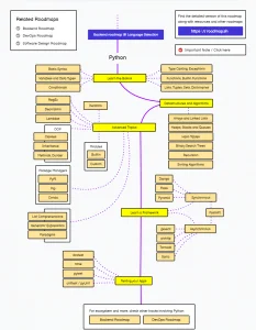 Przejdź do roadmapy nauki Pythona na roadmap.sh