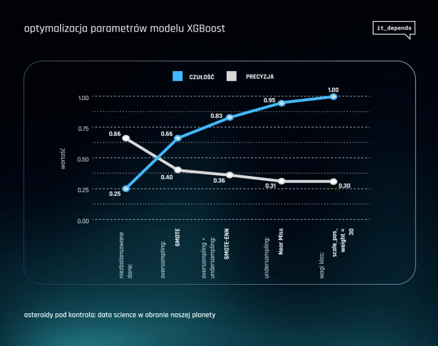 Skuteczność modelu XGBoost po optymalizacji pod wykrywanie groźnych asteroid