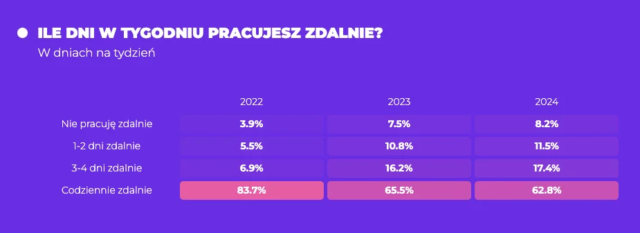 Najpopularniejsze benefity w IT, z pracą zdalną na czele