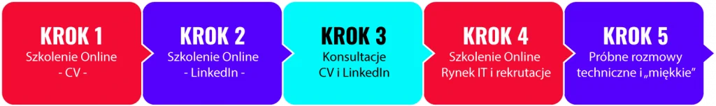 Ścieżka wsparcia HR w trzech krokach: CV, LinkedIn, przygotowanie do rekrutacji