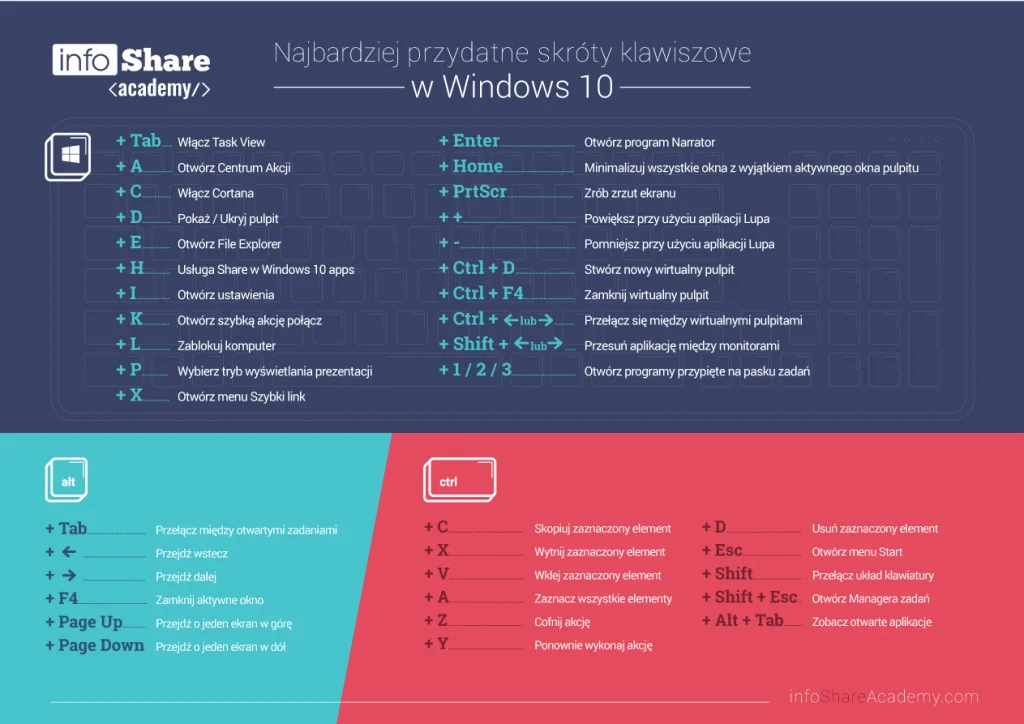 Zestawienie najprzydatniejszych skrótów klawiszowych w Windows 10