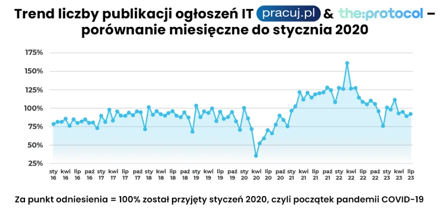 Zmiany liczby ogłoszeń o pracę w IT według danych Pracuj.pl i the:protocol