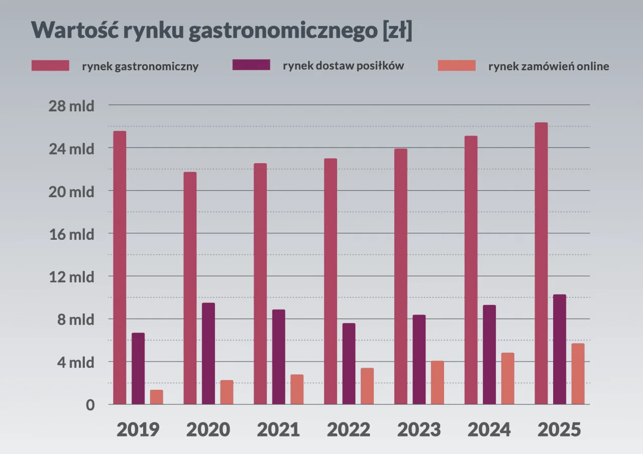 Dane z raportu Stava o rynku dowozów jedzenia w Polsce