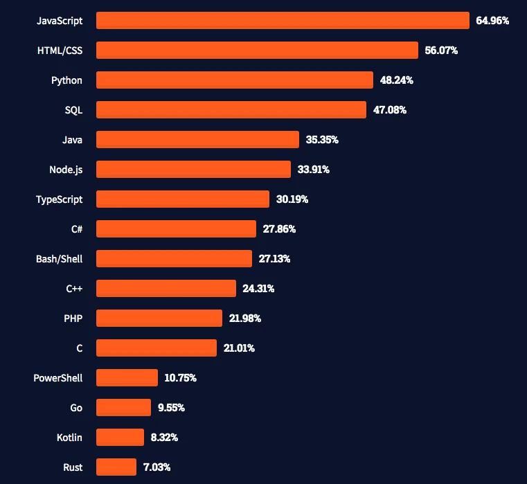 Ranking popularności języków programowania w badaniu Stack Overflow 2021