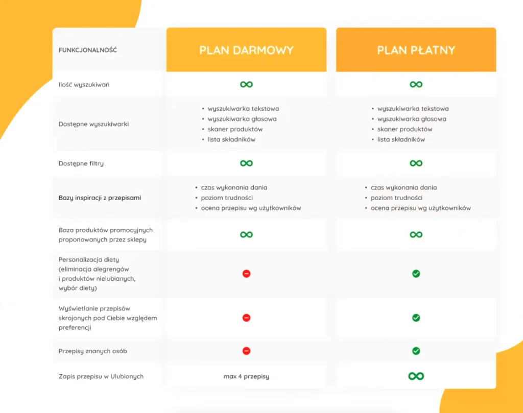 Porównanie darmowego i płatnego planu w aplikacji Smacznego