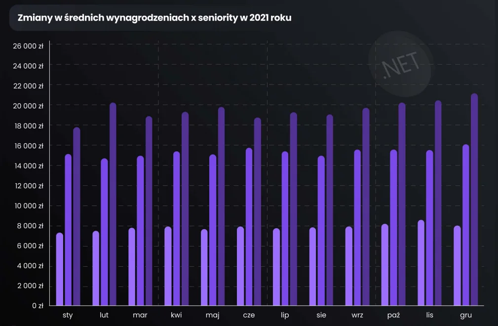 Widełki wynagrodzeń programistów .NET według raportu JustJoin.IT