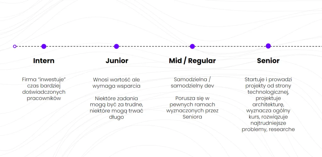 Oczekiwania firm wobec stanowisk od juniora do seniora