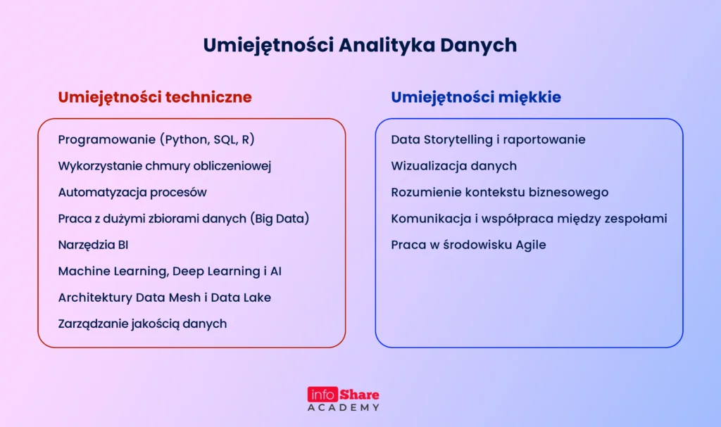 Umiejętności Analityka Danych