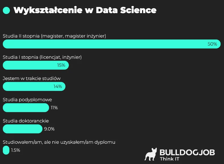 Wykształcenie osób pracujących na stanowisku Data Scientist