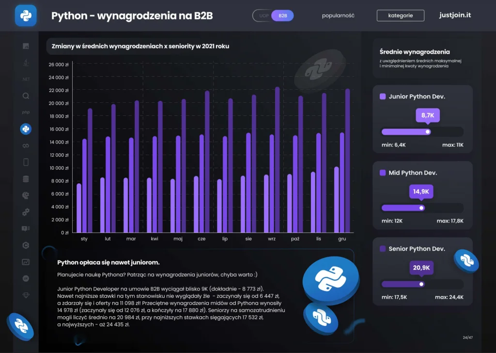 Wynagrodzenia programistów Pythona według raportu JustJoinIT